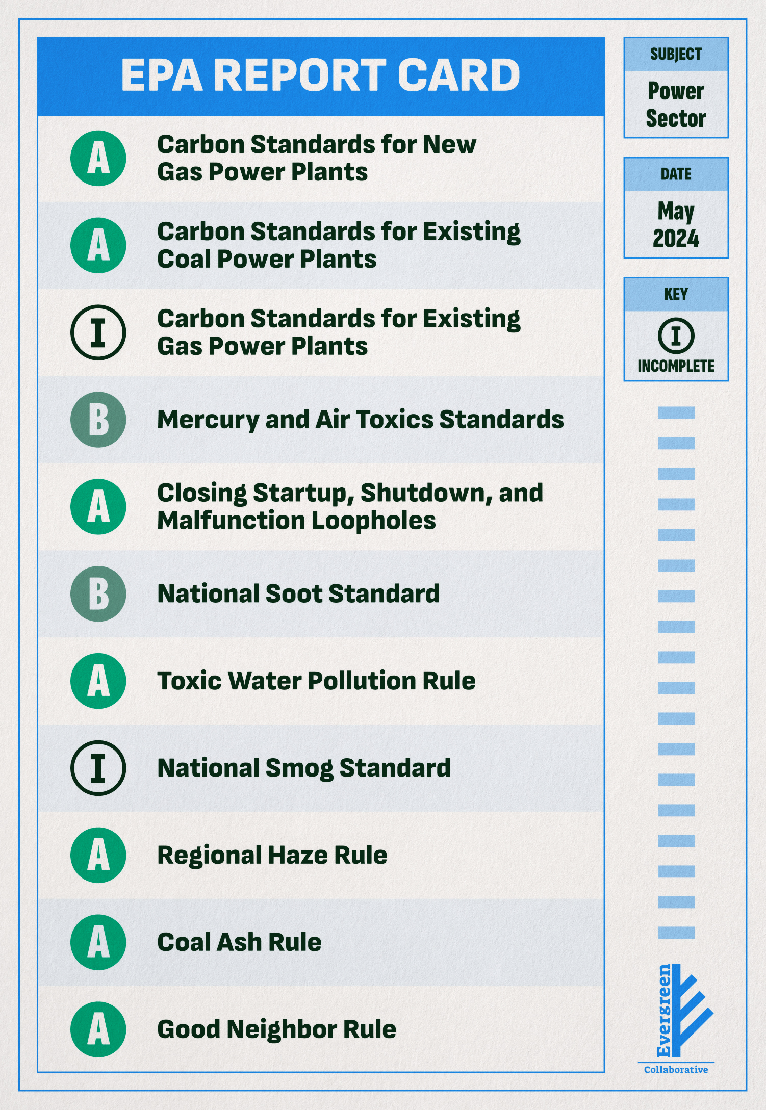A report card grading EPA's power sector rules as of May 2024. EPA received 7 A's, 2 B's, and 2 Incompletes.