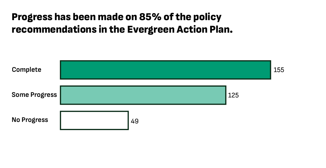 Bar chart showing progress has been made on 85% of the policy recommendations in the Evergreen Action Plan. 155 are complete, 125 have some progress, and 49 have no progress.