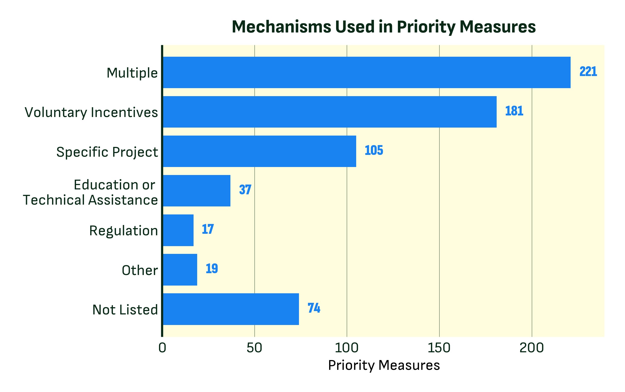 A bar chart showing the funding mechanisms used in priority measures. Multiple came in first at 216. Regulation came in last at 12. 76 measures did not list their funding mechanisms.