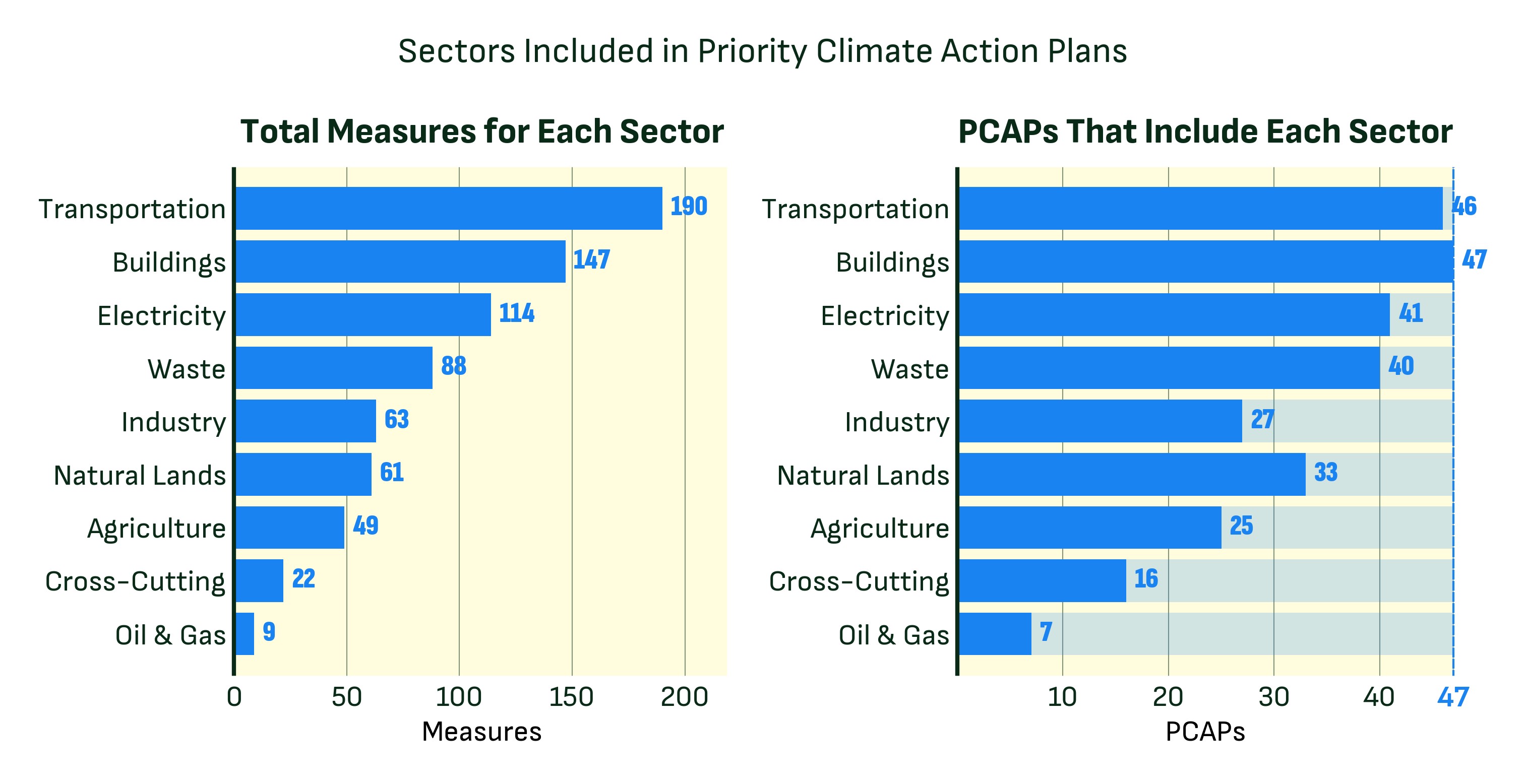 2 side-by-side bar charts showing the total measures for each sector (left) and the total climate plans that include each sector (right). Transportation had the most measures. Industrial measures were underrepresented.