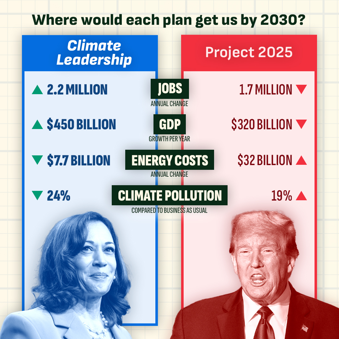 Where would each candidate get us? Harris would add millions of jobs, billions in GDP, lower energy costs by billions, and reduce climate pollution. Trump's Project 2025 would do the opposite.