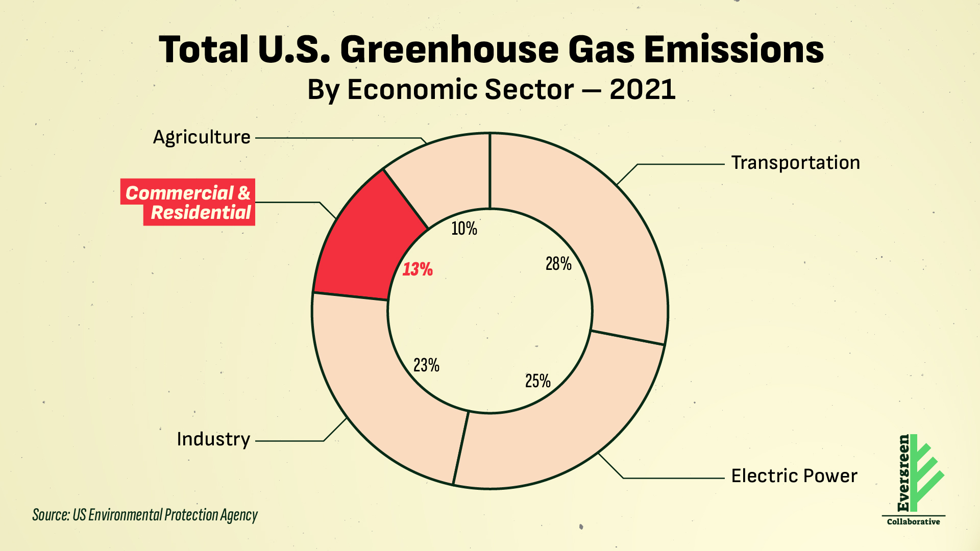 Blog Post Image - GHG By Sector