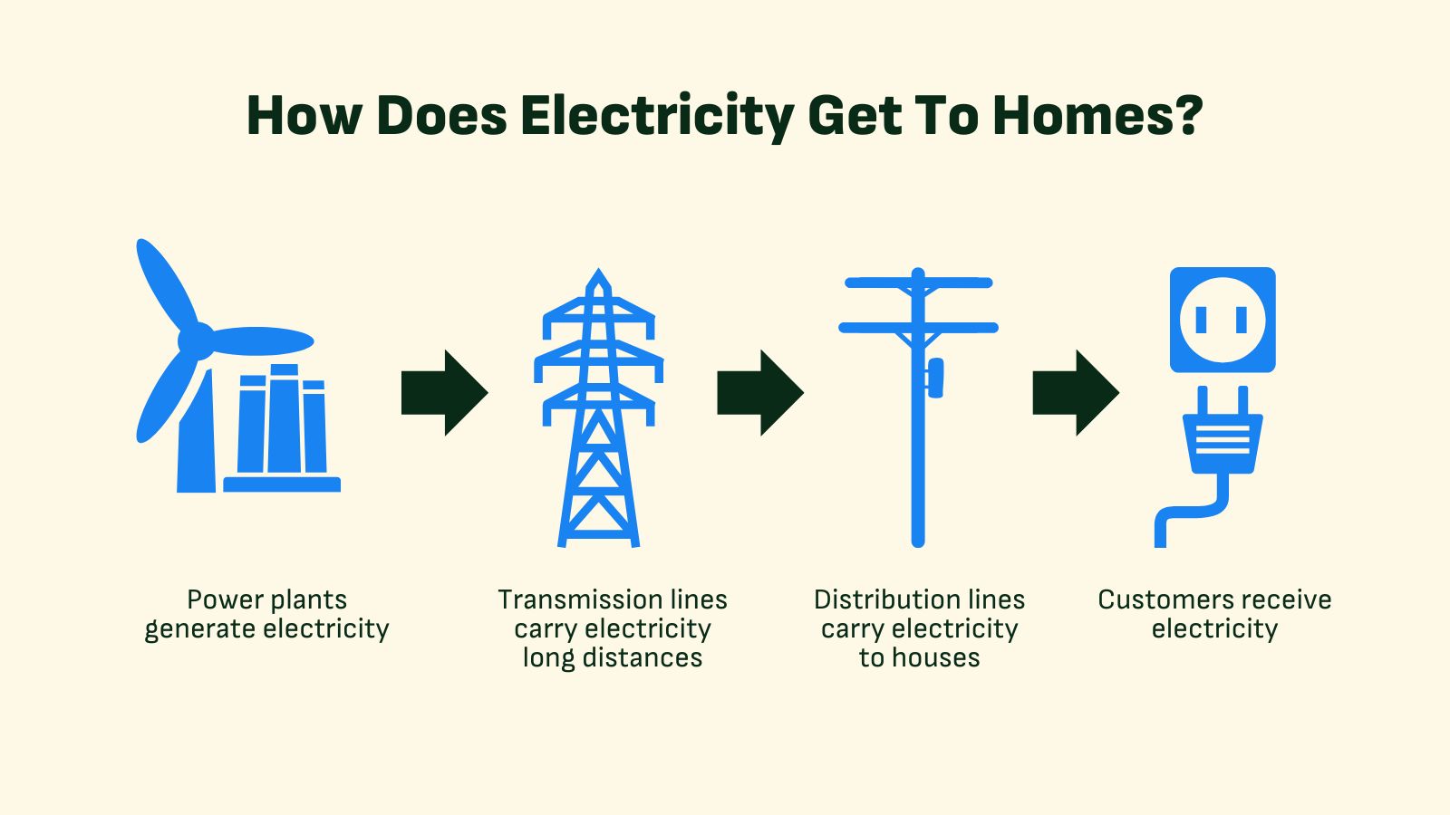 Flow diagram: How Does Electricity Get To Homes? Power plants generate electricity, transmission lines carry electricity long distances, and distribution lines deliver electricity to homes.