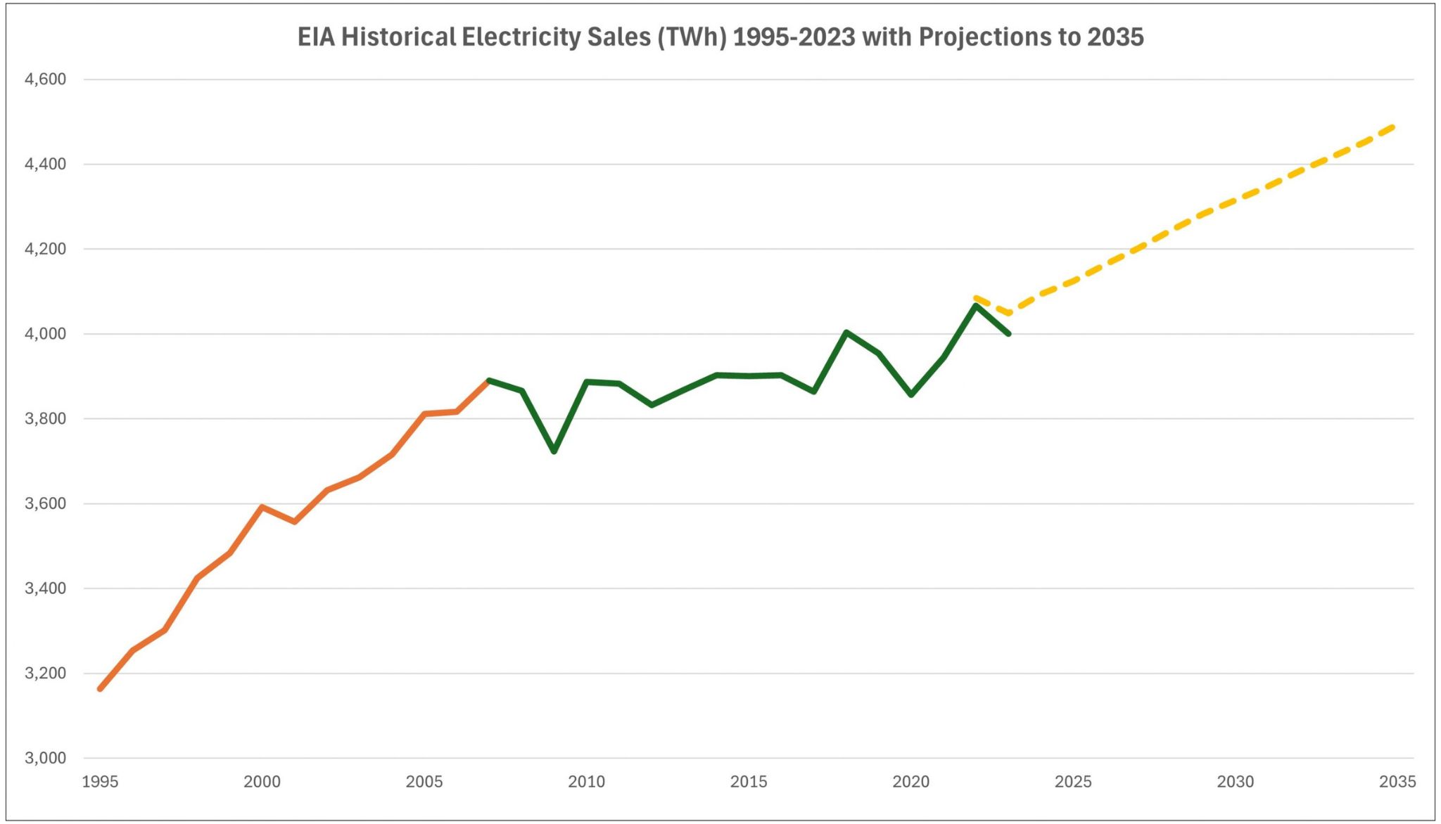 Line chart showing a historical and projected increase in electricity sales from 1995 to 2035.