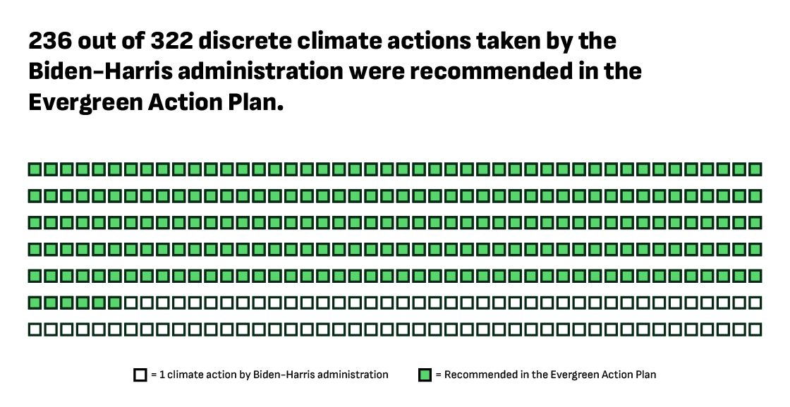 Waffle chart showing that 236 out of 322 climate actions taken by the Biden-Harris administration were recommended in the Evergreen Action Plan